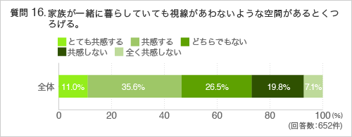 質問16. 家族が一緒に暮らしていても視線があわないような空間があるとくつろげる。