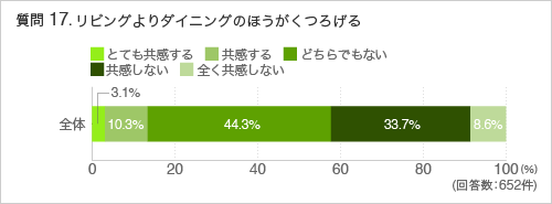 質問17. リビングよりダイニングのほうがくつろげる