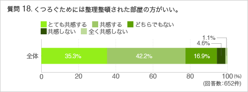 質問18. くつろぐためには整理整頓された部屋の方がいい。