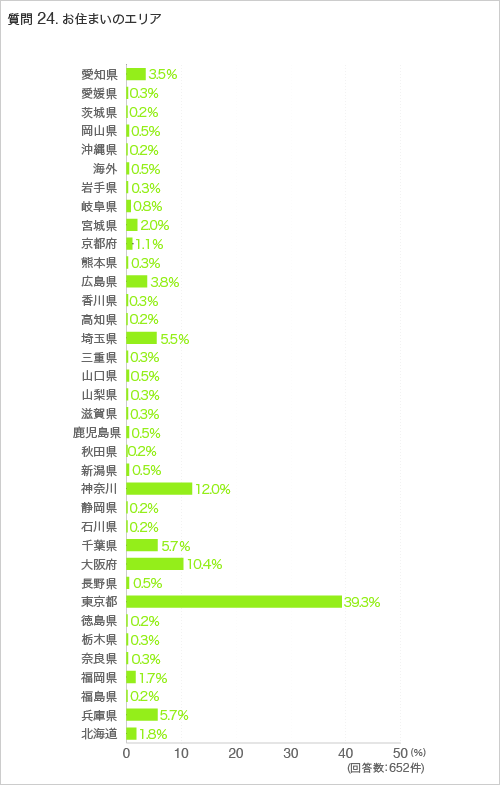 質問24. 住まいのエリア