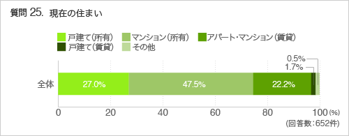 質問25. 現在の住まい