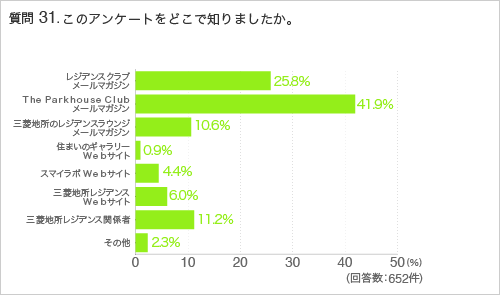質問31. このアンケートをどこで知りましたか。
