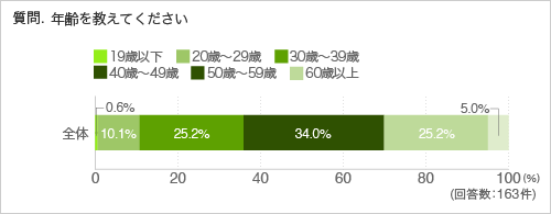 質問.年齢を教えてください