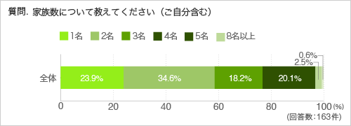 質問.家族数について教えてください(ご自分含む)