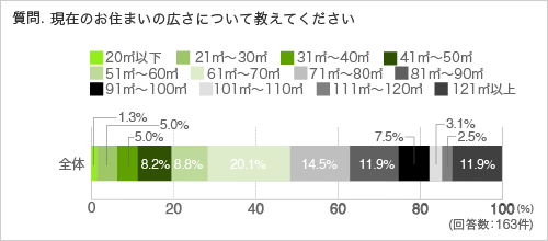 質問.現在のお住まいの広さについて教えてください