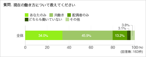 質問.現在の働き方について教えてください