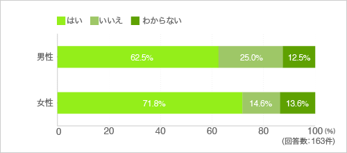 質問1.料理をすることは好きですか(性別別)