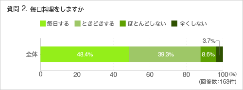 質問2.毎日料理をしますか