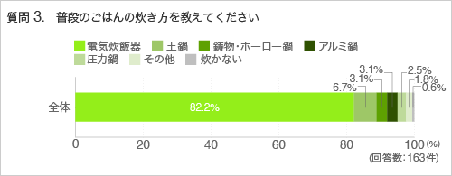 質問3.普段のごはんの炊き方を教えてください