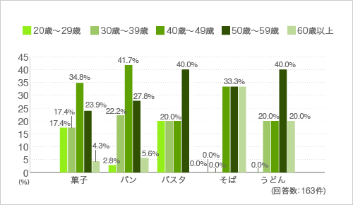 質問4.以下のもので生地からつくる料理はありますか(年代別)