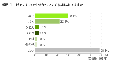 質問4.以下のもので生地からつくる料理はありますか