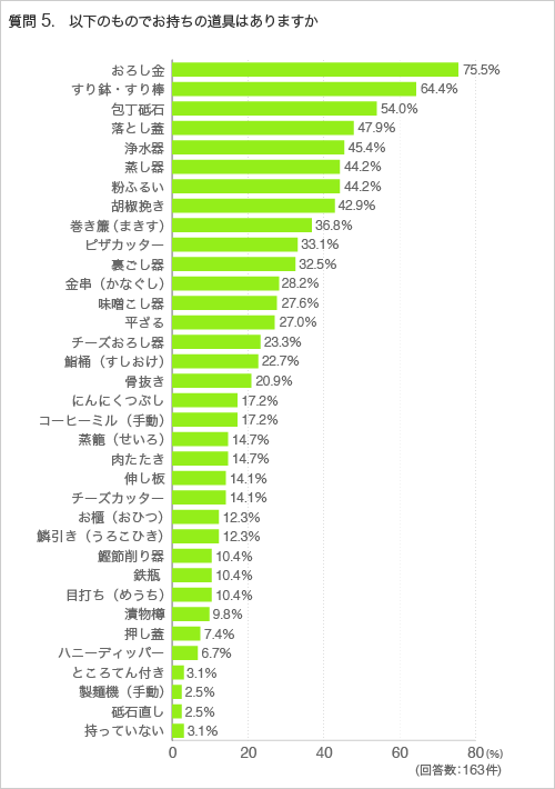 質問5.以下のものでお持ちの道具はありますか