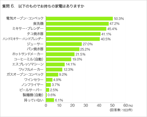 質問6.以下のものでお持ちの家電はありますか