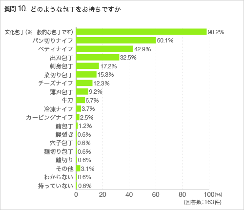 質問10.どのような包丁をお持ちですか