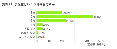 質問11.まな板はいくつお持ちですか
