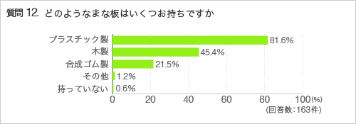 質問12.どのようなまな板をお持ちですか