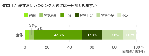 質問17.現在お使いのシンクの大きさは十分だと思いますか