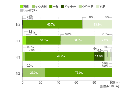 質問19.現在お使いのコンロの口数は十分だと思いますか(口数別)