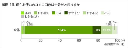 質問19.現在お使いのコンロの口数は十分だと思いますか