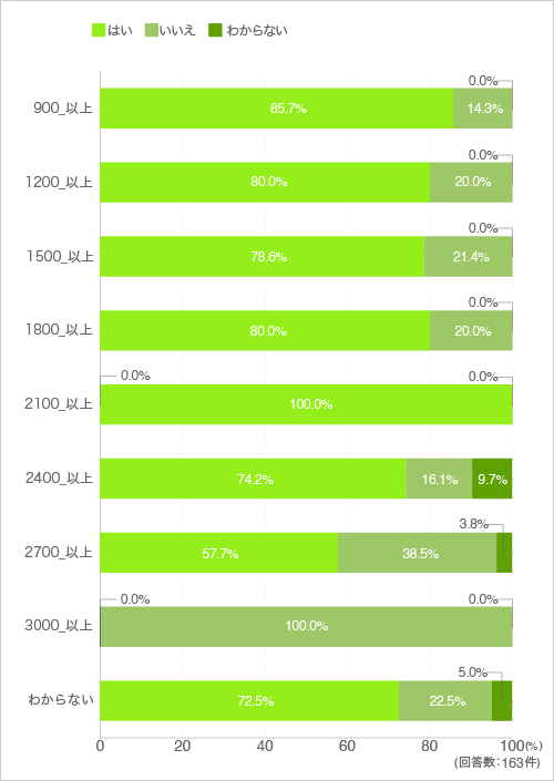 質問20.シンクの上に作業台などを置いて作業する事はありますか(広さ別)