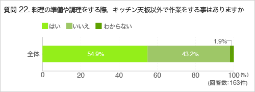 質問22.料理の準備や調理をする際、キッチン天板以外で作業をする事はありますか