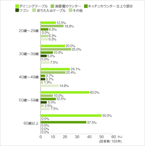 質問23.上記ではいとお答えした方にお伺いします。どこで作業をしていますか(年代別)