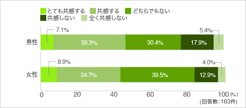 質問24.調理道具を集めるのが好きだ(性別別)