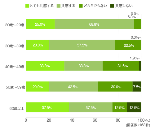 質問27.便利な調理道具を使って合理的に、楽に料理をしたい(年代別)