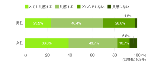 質問29.調理道具は多少高くても長く使えるものを選びたい(性別別)