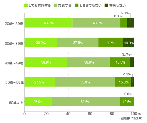 質問29.調理道具は多少高くても長く使えるものを選びたい(年代別)