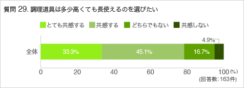 質問29.調理道具は多少高くても長く使えるものを選びたい
