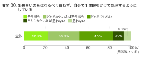 質問30.出来合いのものはなるべく買わず、自分で手間暇をかけて料理するようにしている