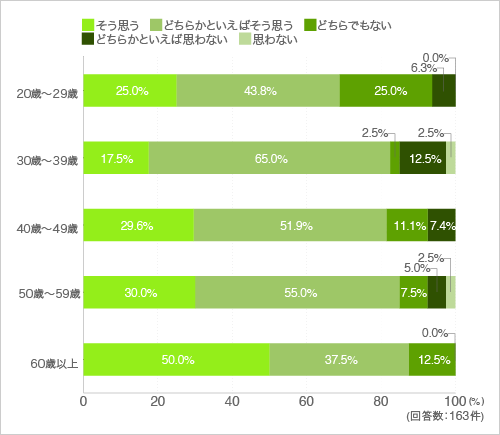 質問31.健康には気を使って料理のメニューを考えるようにしている(年代別)