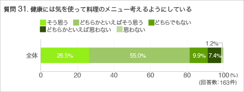 質問31.健康には気を使って料理のメニューを考えるようにしている