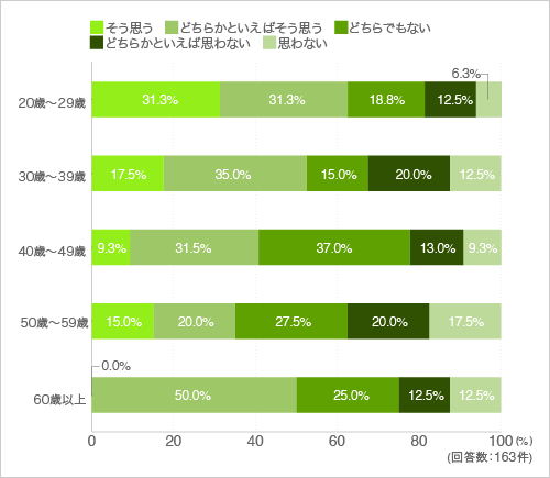 質問33.週末などにまとめて作り置きをするなど、時間短縮を考えて料理をしている(年代別)