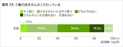 質問34.ご飯の炊き方にはこだわっている
