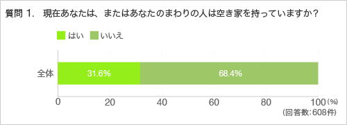 質問1.現在あなたは、またはあなたのまわりの人は空き家を持っていますか?