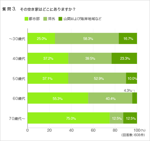 質問3.その空き家はどこにありますか?(年代別)
