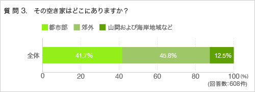 質問3.その空き家はどこにありますか?