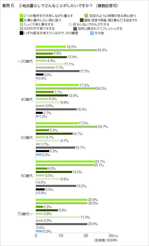 質問6.2地点暮らしでどんなことがしたいですか?(複数回答可)(年代別)