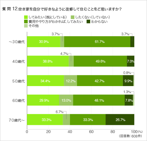 質問12.空き家を自分で好きなように改修して住むことをどう思いますか?(年代別)