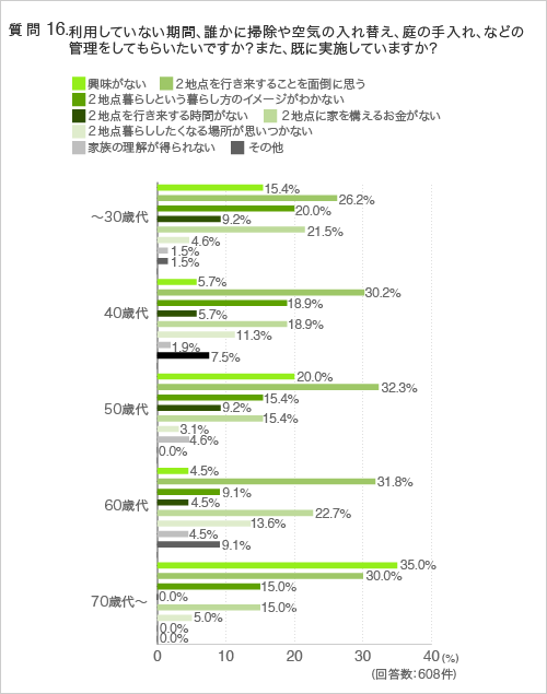 質問16.2地点暮らしをしたくない理由を教えてください?(複数回答可)(年代別)