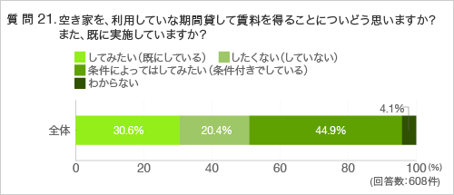 質問21.空き家を、利用していない期間貸して賃料を得ることについてどう思いますか? また、既に実施していますか?