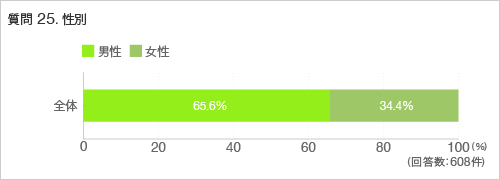 質問25.性別