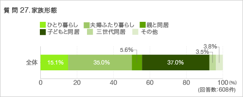 質問27.家族形態