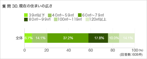 質問30.現在の住まいの広さ