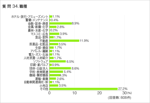 質問34.職種