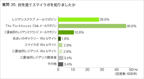 質問35.何を見てスマイラボを知りましたか