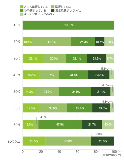1-1.今の家(お住まい)に満足していますか(年代別)