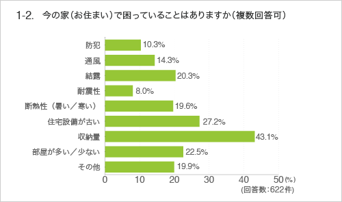 1-2 今の家(お住まい)で困っていることはありますか(複数回答可)